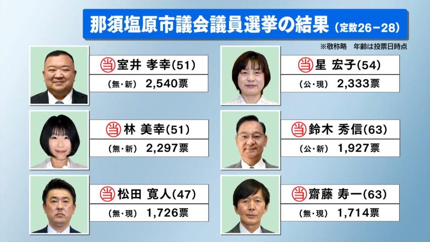 女性参画の現在地 後進県 自治会長0 8 は全国最下位 政治 経済 上毛新聞ニュース